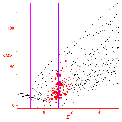 Peres lattice <M>